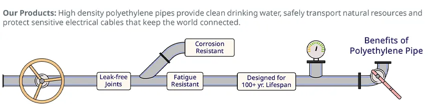 Benefits of Polyethylene Pipe (graphic)