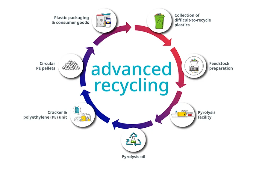 advanced recycling graphic